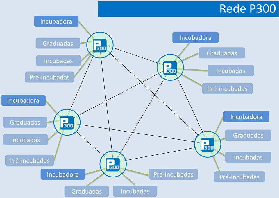 Incubadas Incubadora Pré-incubadas Pré-incubadas Graduadas