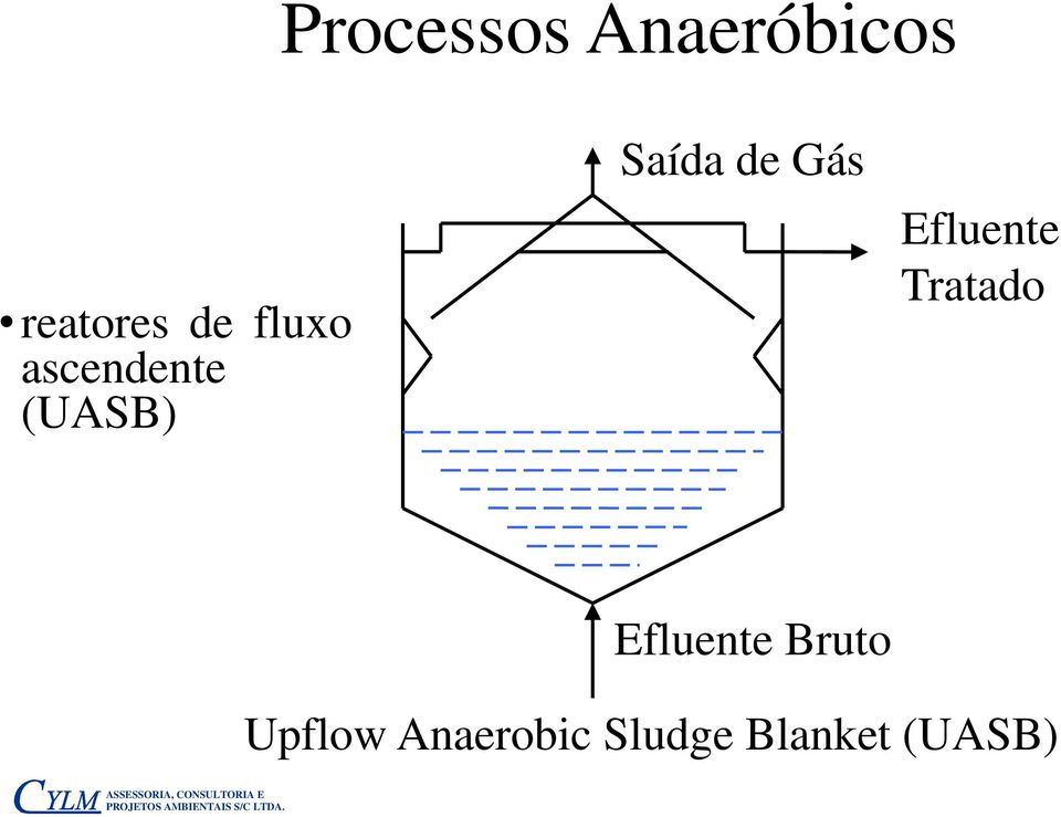 Gás Efluente Tratado Efluente Bruto