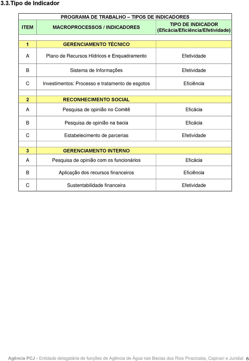 no Comitê Eficácia B Pesquisa de opinião na bacia Eficácia C Estabelecimento de parcerias Efetividade 3 GERENCIAMENTO INTERNO A Pesquisa de opinião com os funcionários Eficácia B Aplicação