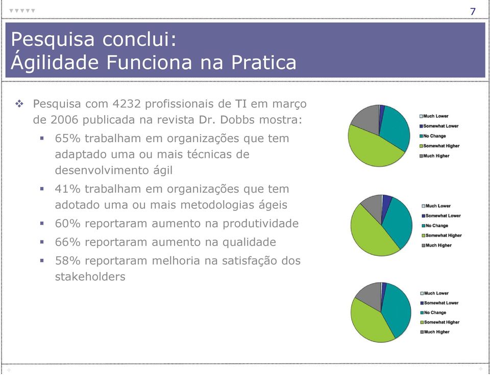 Dobbs mostra: 65% trabalham em organizações que tem adaptado uma ou mais técnicas de desenvolvimento ágil 41%