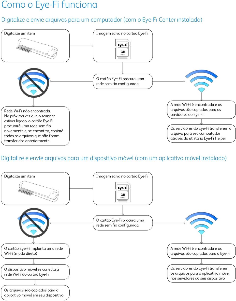 Na próxima vez que o scanner estiver ligado, o cartão procurará uma rede sem fio novamente e, se encontrar, copiará todos os arquivos que não foram transferidos anteriormente A rede Wi-Fi é