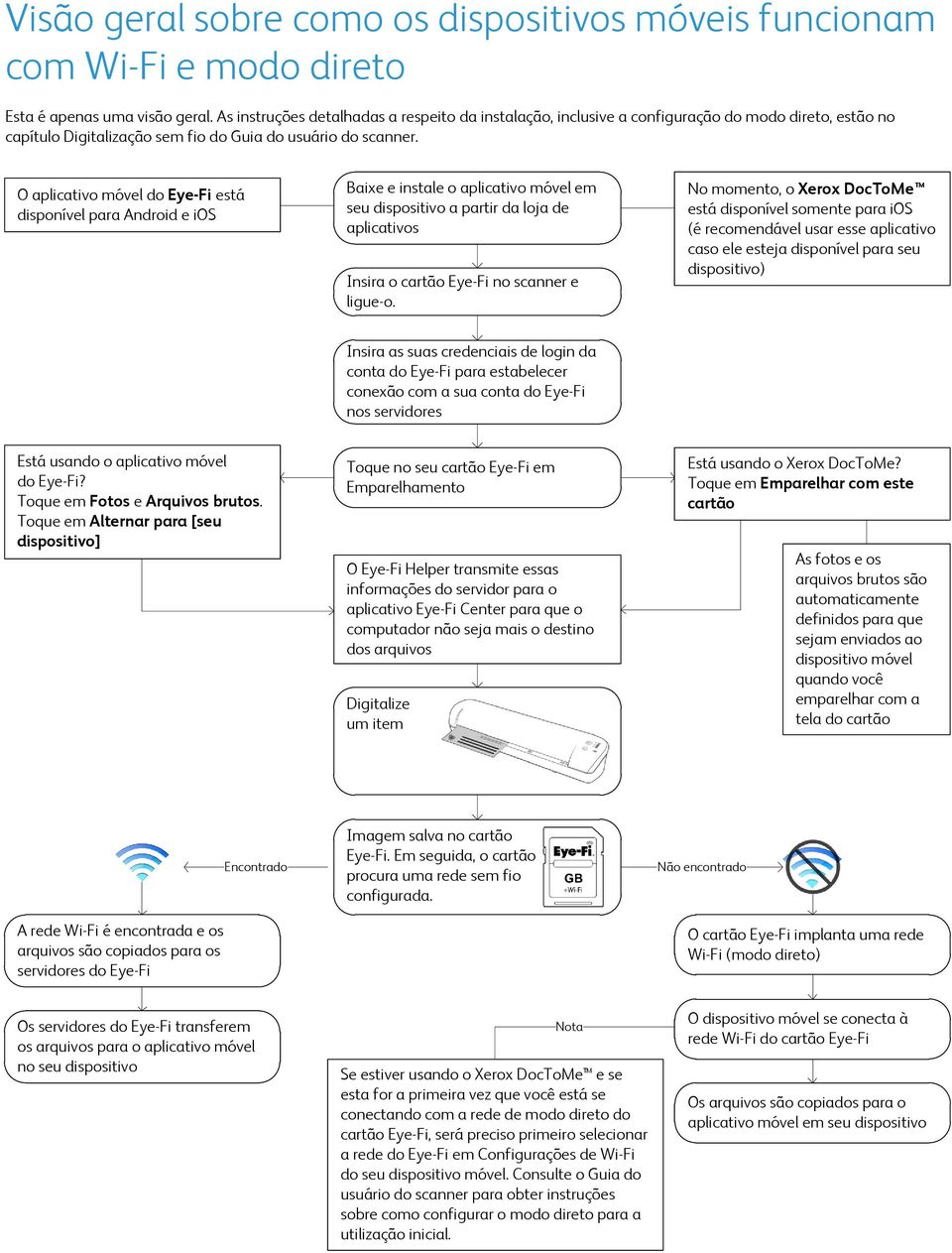 O aplicativo móvel do está disponível para Android e ios Baixe e instale o aplicativo móvel em seu dispositivo a partir da loja de aplicativos Insira o cartão no scanner e ligue-o.