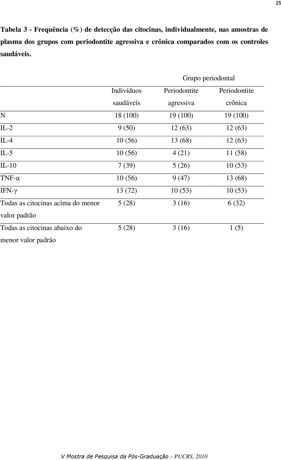 Grupo periodontal Indivíduos saudáveis Periodontite agressiva Periodontite crônica N 18 (100) 19 (100) 19 (100) IL-2 9 (50) 12 (63) 12 (63) IL-4 10