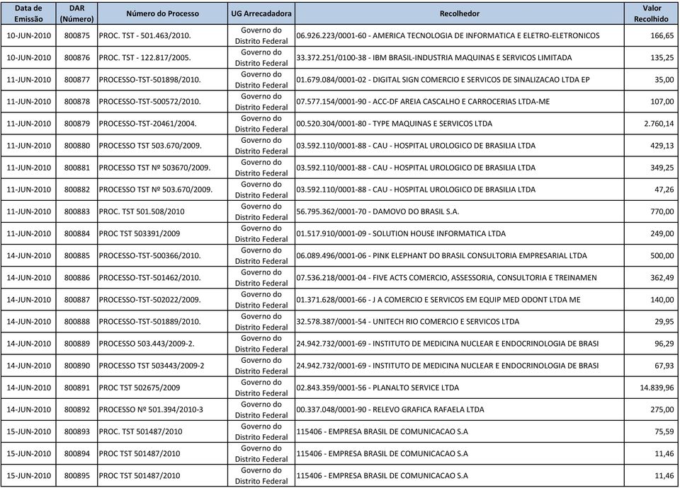 TST 501.508/2010 11-JUN-2010 800884 PROC TST 503391/2009 14-JUN-2010 800885 PROCESSO-TST-500366/2010. 14-JUN-2010 800886 PROCESSO-TST-501462/2010. 14-JUN-2010 800887 PROCESSO-TST-502022/2009.