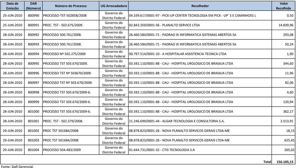 28-JUN-2010 800999 PROCESSO TST 503.670/2009-6. 28-JUN-2010 801000 PROCESSO TST 503.670/2009-6. 28-JUN-2010 801001 PROC. TST - 502.379/2008.