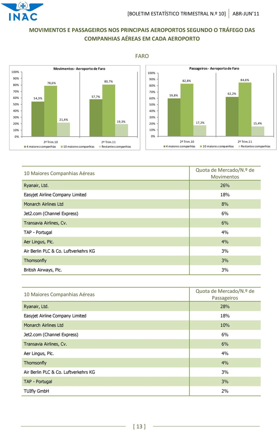 9% 8% 78,6% 8,7% 9% 8% 82,8% 84,6% 7% 6% 54,3% 57,7% 7% 6% 59,8% 62,2% 5% 5% 4% 4% 3% 2% 21,4% 19,3% 3% 2% 17,2% 15,4% 1% 1% % % 2º Trim.1 2º Trim.