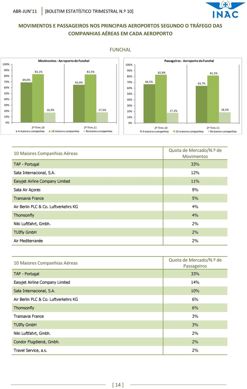 8% 7% 6% 69,% 83,1% 82,5% 65,% 9% 8% 7% 6% 66,5% 82,8% 81,5% 63,7% 5% 5% 4% 4% 3% 2% 16,9% 17,5% 3% 2% 17,2% 18,5% 1% 1% % 2º Trim.1 2º Trim.