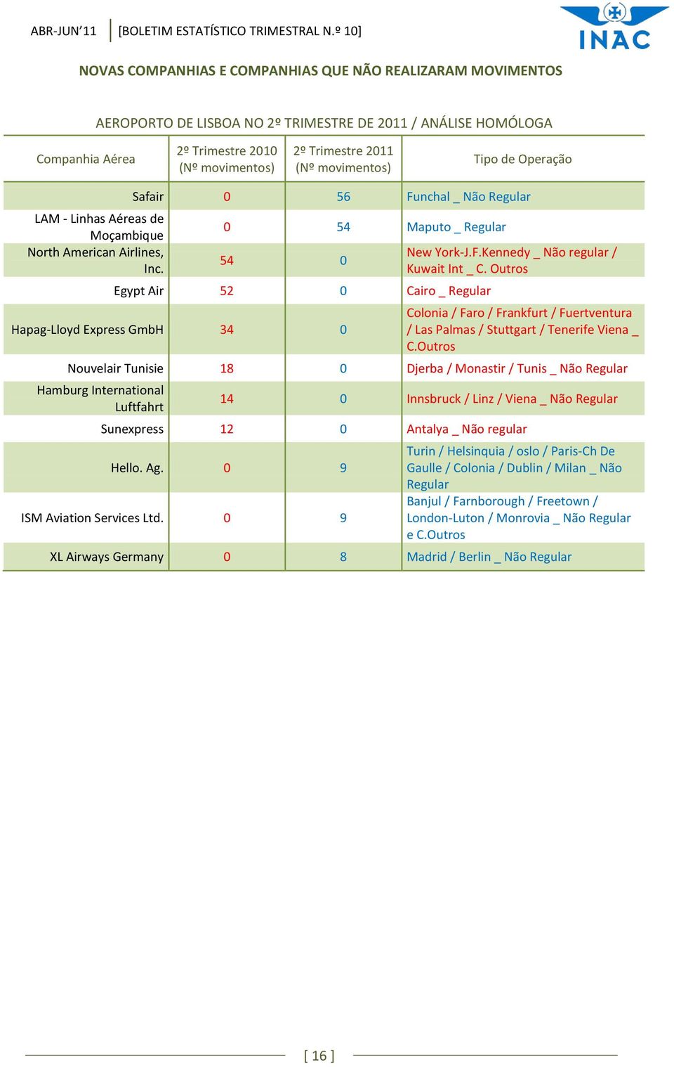 Linhas Aéreas de Moçambique North American Airlines, Inc. Safair 56 Funchal _ Não Regular 54 Maputo _ Regular 54 Egypt Air 52 Cairo _ Regular Hapag-Lloyd Express GmbH 34 New York-J.F.Kennedy _ Não regular / Kuwait Int _ C.