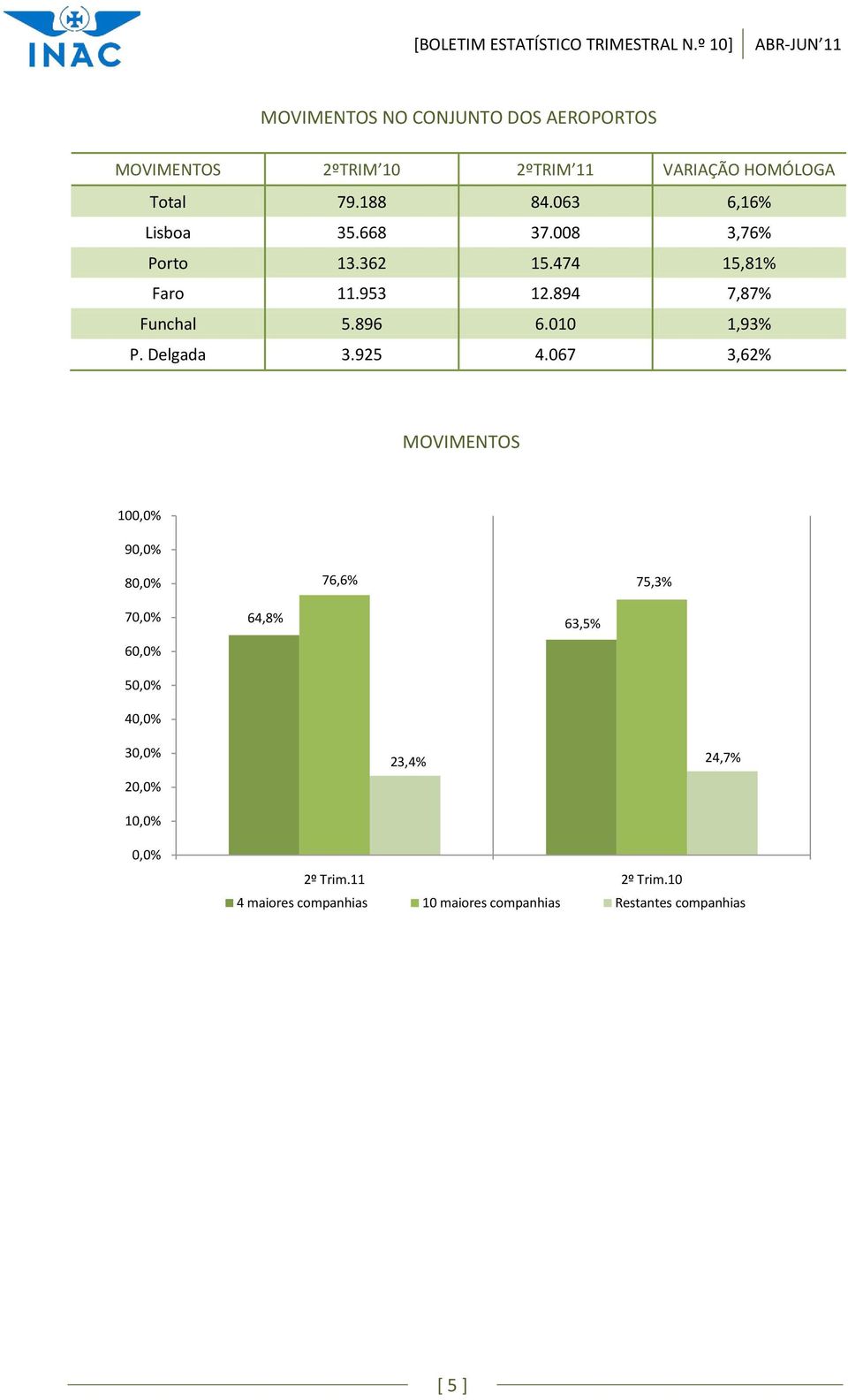 188 84.63 6,16% Lisboa 35.668 37.8 3,76% Porto 13.362 15.474 15,81% Faro 11.953 12.894 7,87% Funchal 5.896 6.