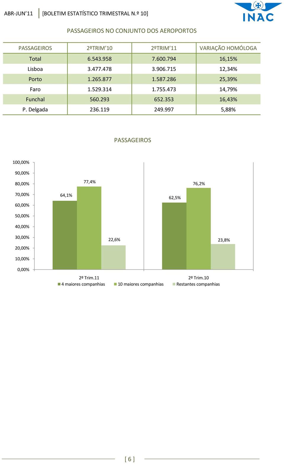 477.478 3.96.715 12,34% Porto 1.265.877 1.587.286 25,39% Faro 1.529.314 1.755.473 14,79% Funchal 56.293 652.353 16,43% P.