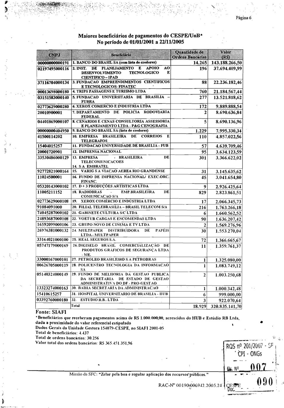 409,99 DESENVOLVIMENTO TECNOLOGICO E CIENTIFICO- IPAD 37116704000134 3.FUNDACAO EMPREENDIMENTOS CIENTIFICOS. E TECNOLOGICOS- FINATEC 88 22.236.182,46 000136980CJ0180 4.