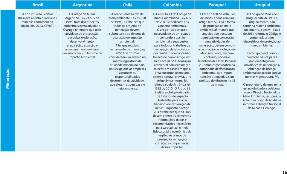 O artigo 6º lembra que toda atividade de prospecção, pesquisa, exploração, desenvolvimento, preparação, extração e armazenamento mineral, devera conter um Informe de Impacto Ambiental.