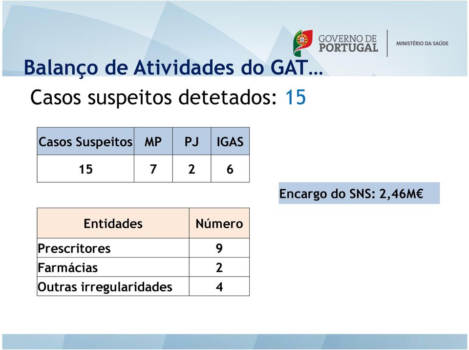 2 6 Encargo do SNS: 2,46M Entidades Número