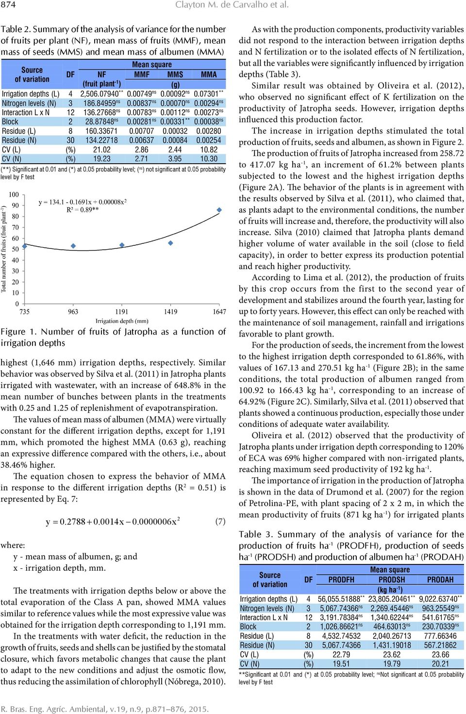 05 probability level; ( ns ) not significant at 0.05 probability level by F test Figure 1.