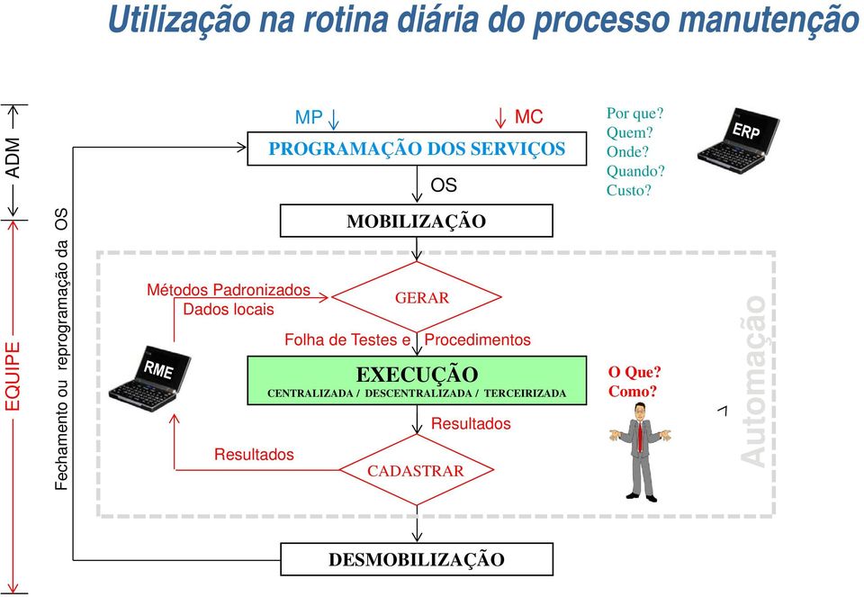 PROGRAMAÇÃO DOS SERVIÇOS Onde? Quando? OS Custo?