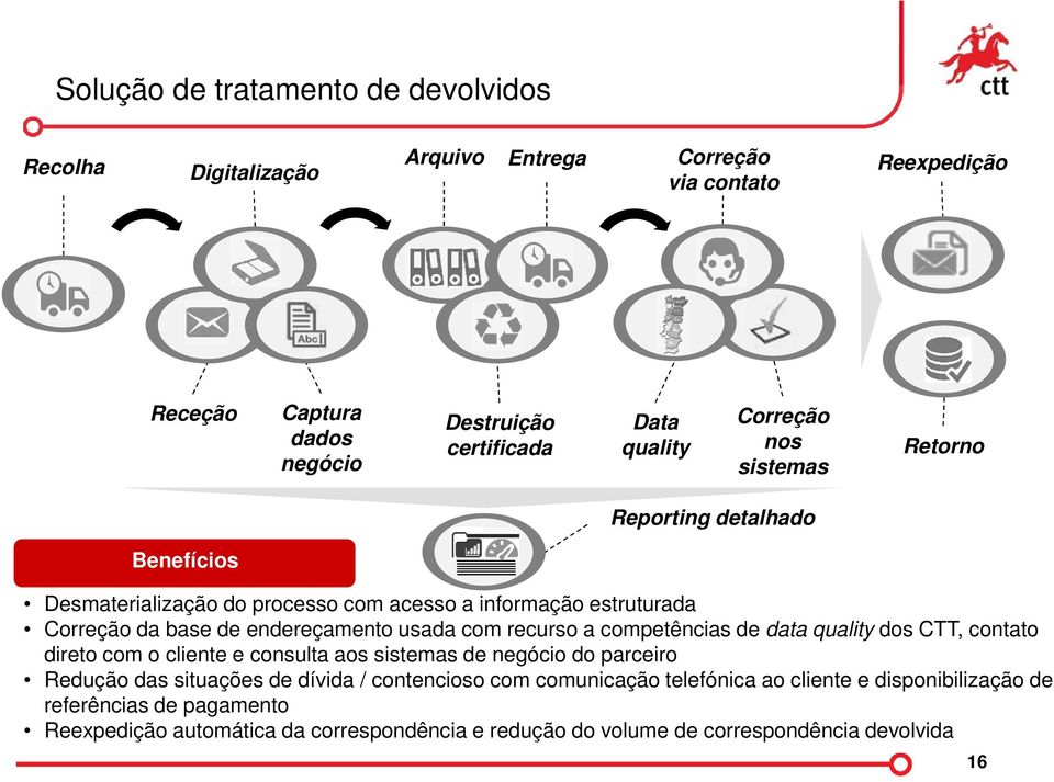 recurso a competências de data quality dos CTT, contato direto com o cliente e consulta aos sistemas de negócio do parceiro Redução das situações de dívida / contencioso