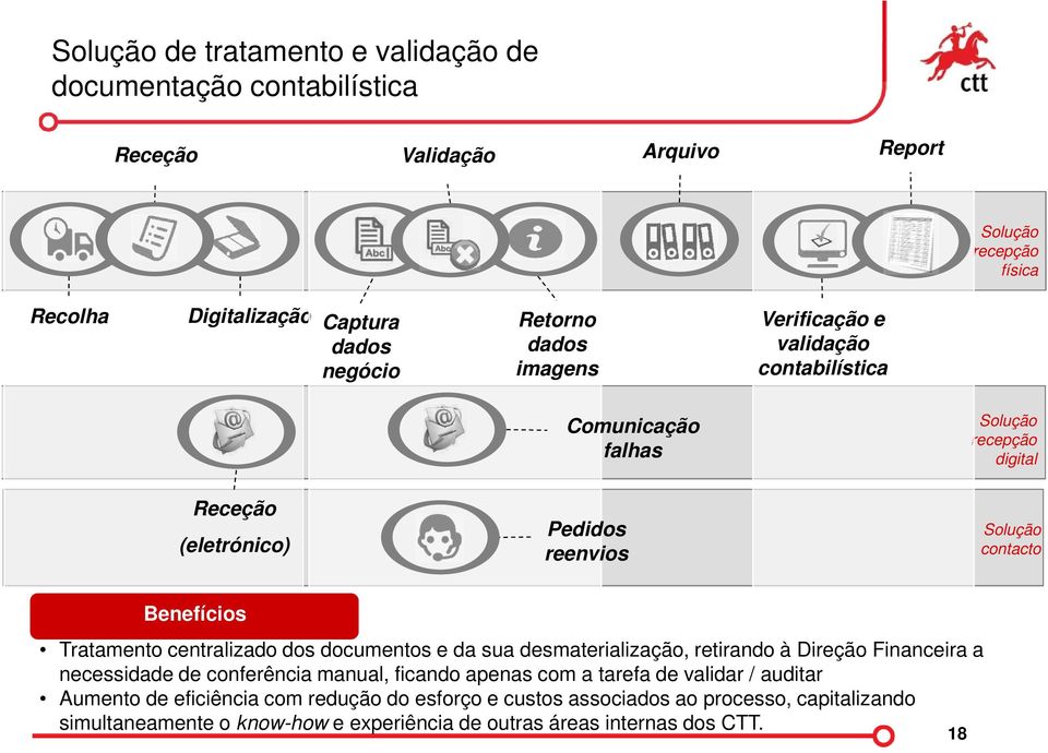 Tratamento centralizado dos documentos e da sua desmaterialização, retirando à Direção Financeira a necessidade de conferência manual, ficando apenas com a tarefa de