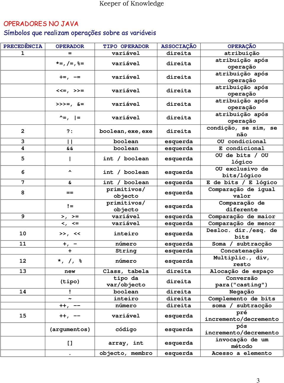 : boolean,exe,exe direita condição, se sim, se não 3 boolean esquerda OU condicional 4 && boolean esquerda E condicional 5 int / boolean esquerda OU de bits / OU lógico 6 ^ int / boolean esquerda OU