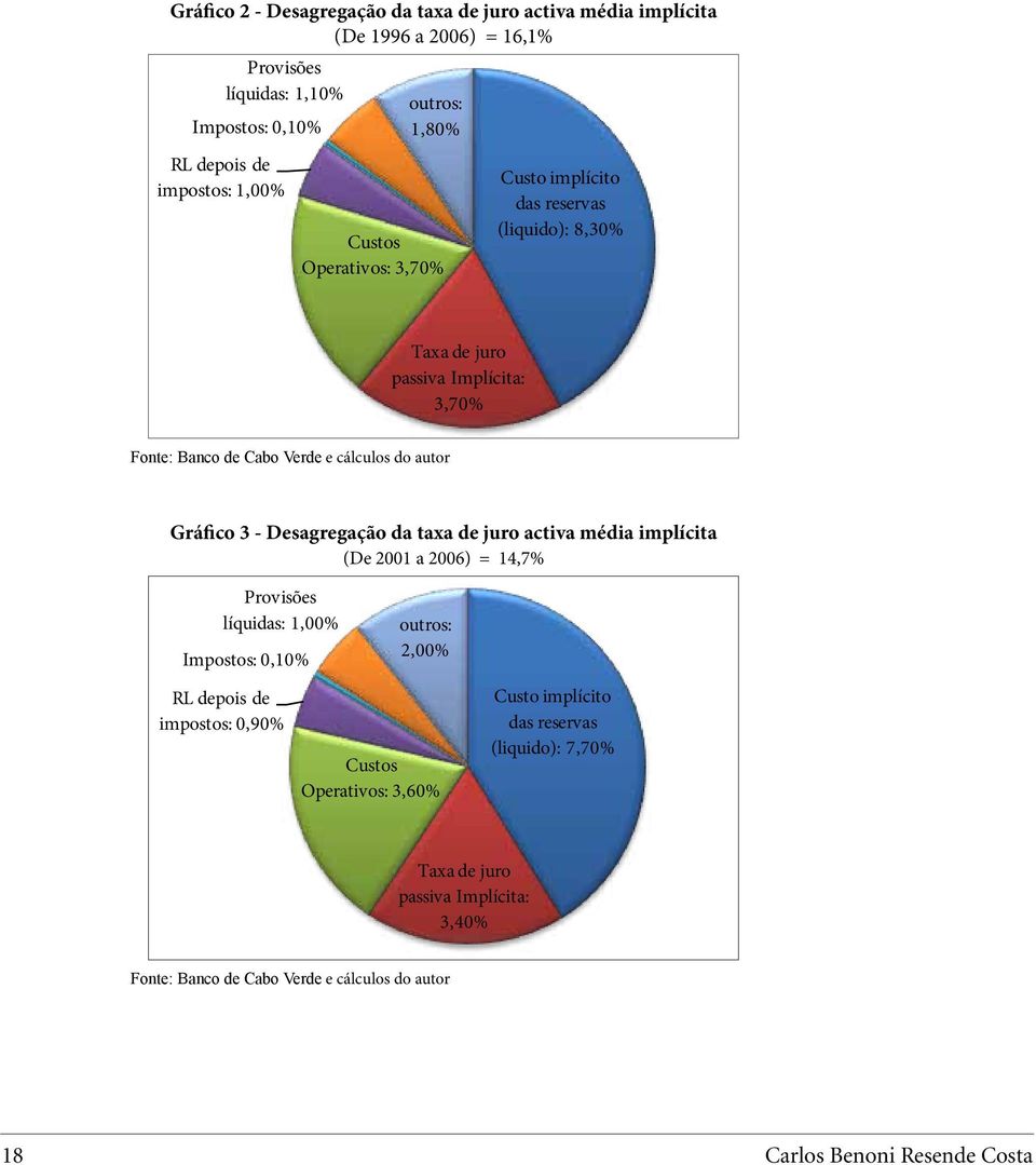 esagregação da taxa de juro activa média implícita (e 2001 a 2006) = 14,7% Provisões líquidas: 1,00% Impostos: 0,10% RL depois de impostos: 0,90% outros: 2,00% Custos