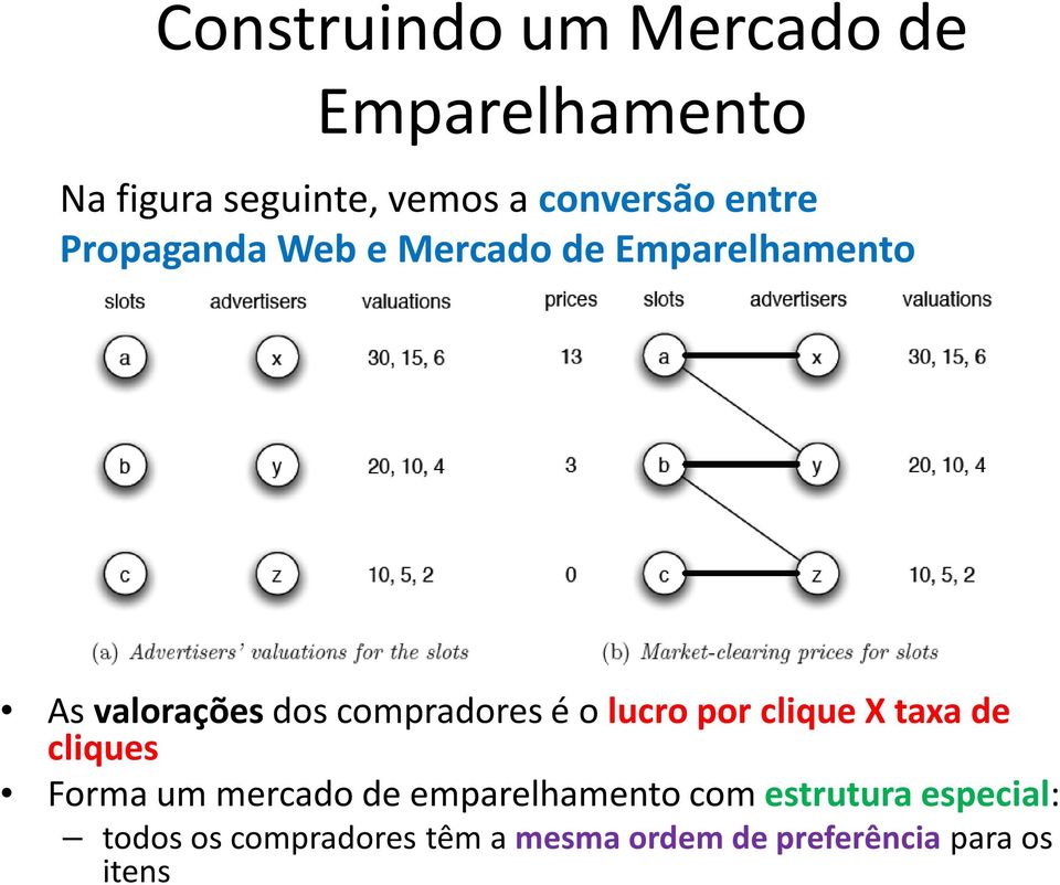 o lucro por clique X taxa de cliques Forma um mercado de emparelhamento com