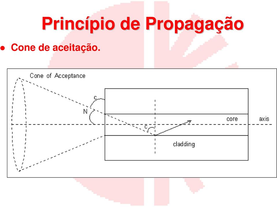 Propagação