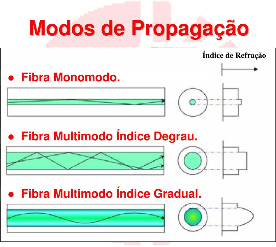 Índice de Refração Fibra Multimodo Índice Degrau.