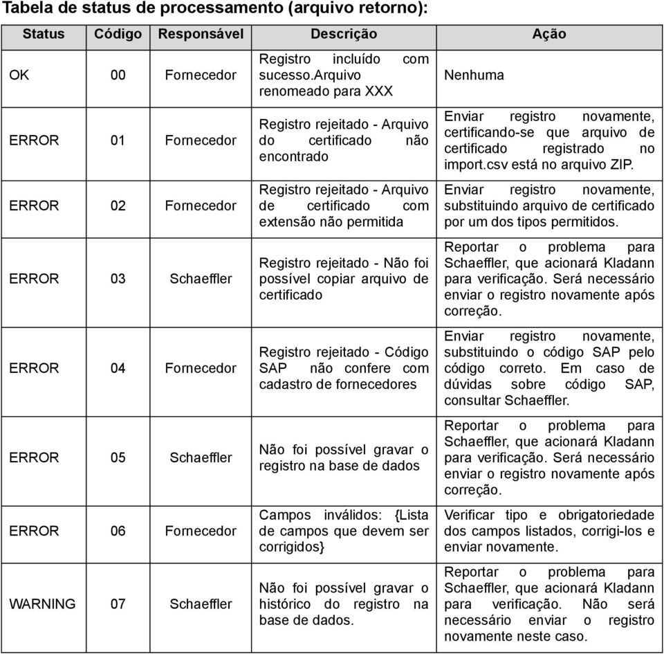 arquivo renomeado para XXX Registro rejeitado - Arquivo do certificado não encontrado Registro rejeitado - Arquivo de certificado com extensão não permitida Registro rejeitado - Não foi possível