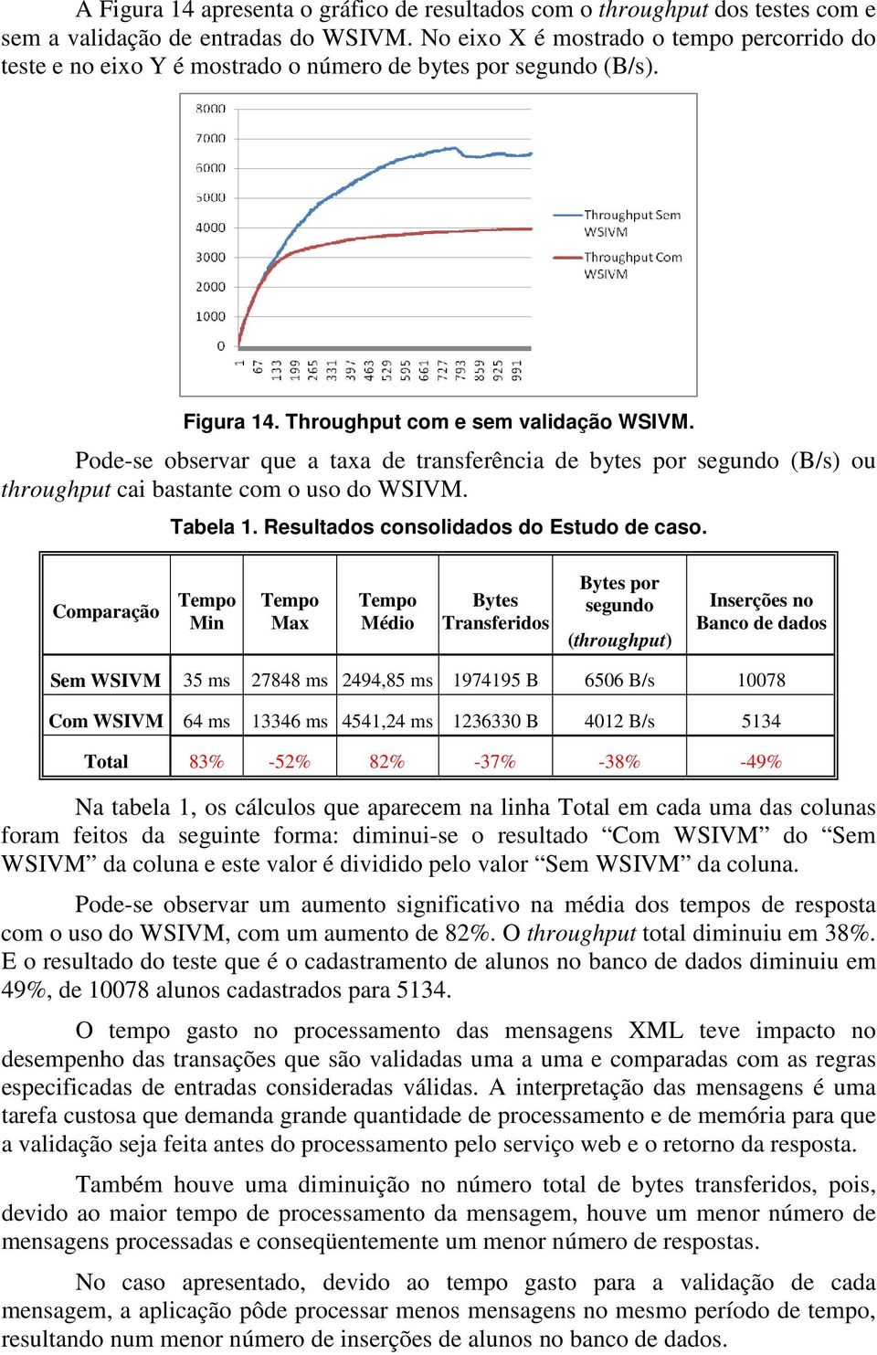 Pode-se observar que a taxa de transferência de bytes por segundo (B/s) ou throughput cai bastante com o uso do WSIVM. Tabela 1. Resultados consolidados do Estudo de caso.