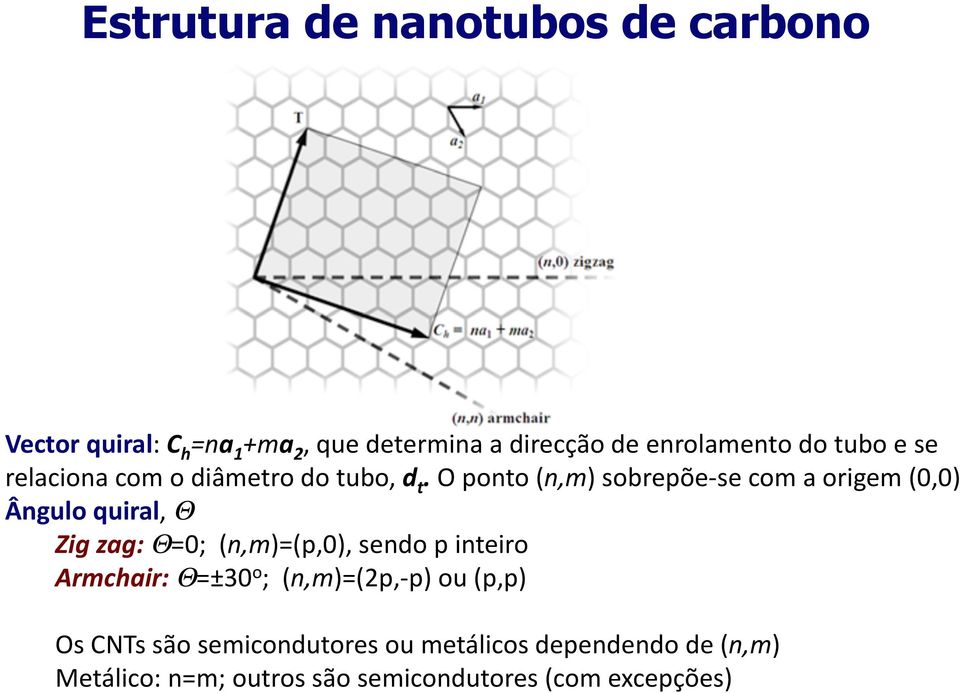 O ponto (n,m) sobrepõe- se com a origem (0,0) Ângulo quiral, Θ Zig zag: Θ=0; (n,m)=(p,0), sendo p inteiro