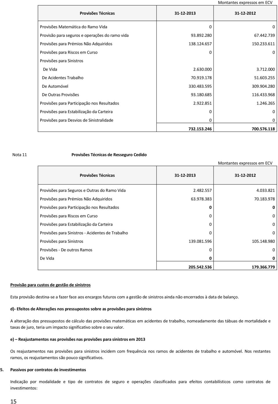 255 De Automóvel 330.483.595 309.904.280 De Outras Provisões 93.180.685 116.433.968 Provisões para Participação nos Resultados 2.922.851 1.246.