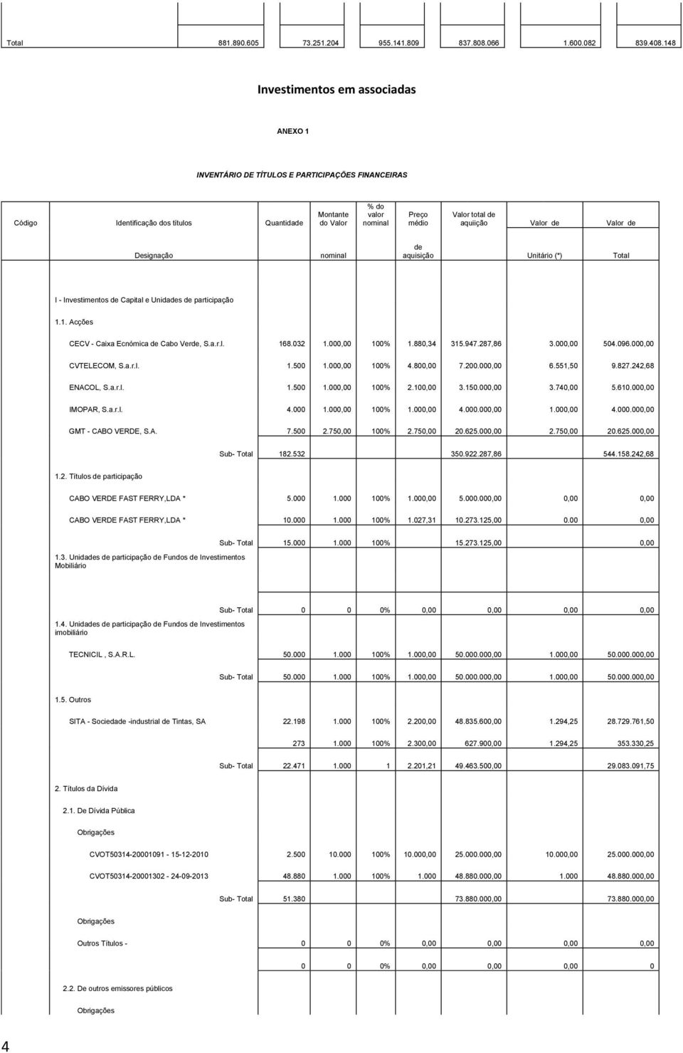 aquiição Valor de Valor de Designação nominal de aquisição Unitário (*) Total I - Investimentos de Capital e Unidades de participação 1.1. Acções CECV - Caixa Ecnómica de Cabo Verde, S.a.r.l. 168.