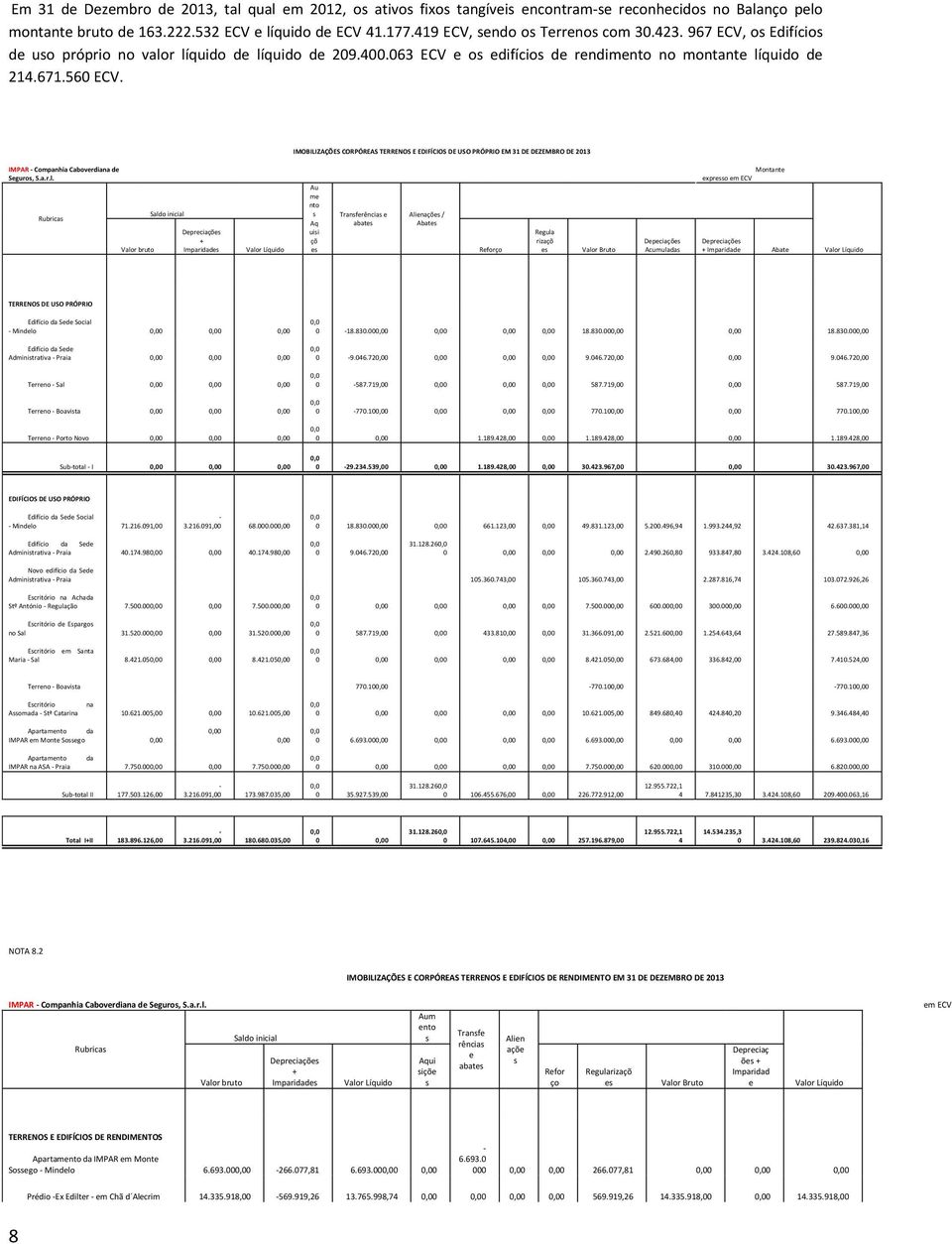 IMOBILIZAÇÕES CORPÓREAS TERRENOS E EDIFÍCIOS DE USO PRÓPRIO EM 31 DE DEZEMBRO DE 2013 IMPAR - Companhia Caboverdiana de Montante Seguros, S.a.r.l.