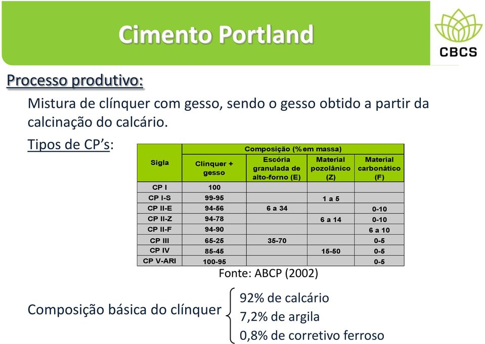 (E) Fonte: ABCP (2002) Material pozolânico (Z) CP I-S 99-95 1 a 5 Material carbonático (F) CP II-E 94-56 6 a 34 0-10 CP II-Z 94-78 6 a