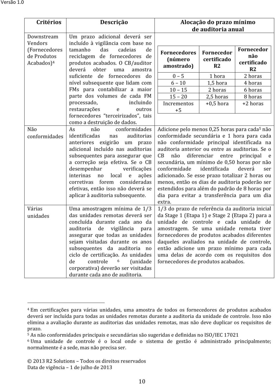 tamanho das cadeias de Fornecedor' Fornecedores' Fornecedor' deprodutos reciclagem de fornecedores de não' (número' certificado' Acabados) 4 produtos acabados.