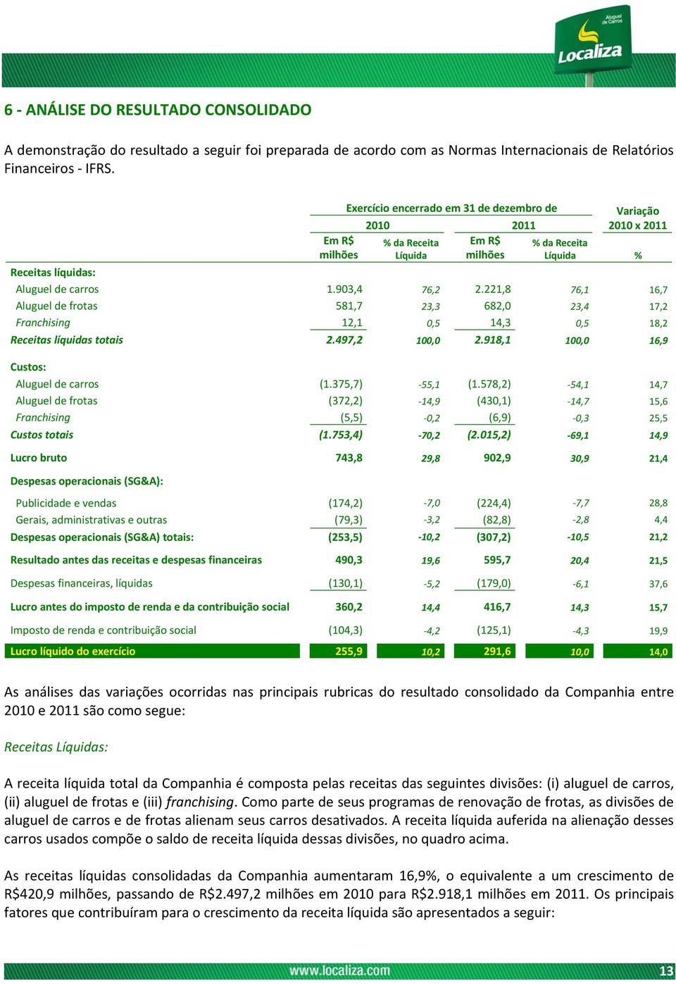 221,8 76,1 16,7 Aluguel de frotas 581,7 23,3 682,0 23,4 17,2 Franchising 12,1 0,5 14,3 0,5 18,2 Receitas líquidas totais 2.497,2 100,0 2.918,1 100,0 16,9 Custos: Aluguel de carros (1.375,7) 55,1 (1.