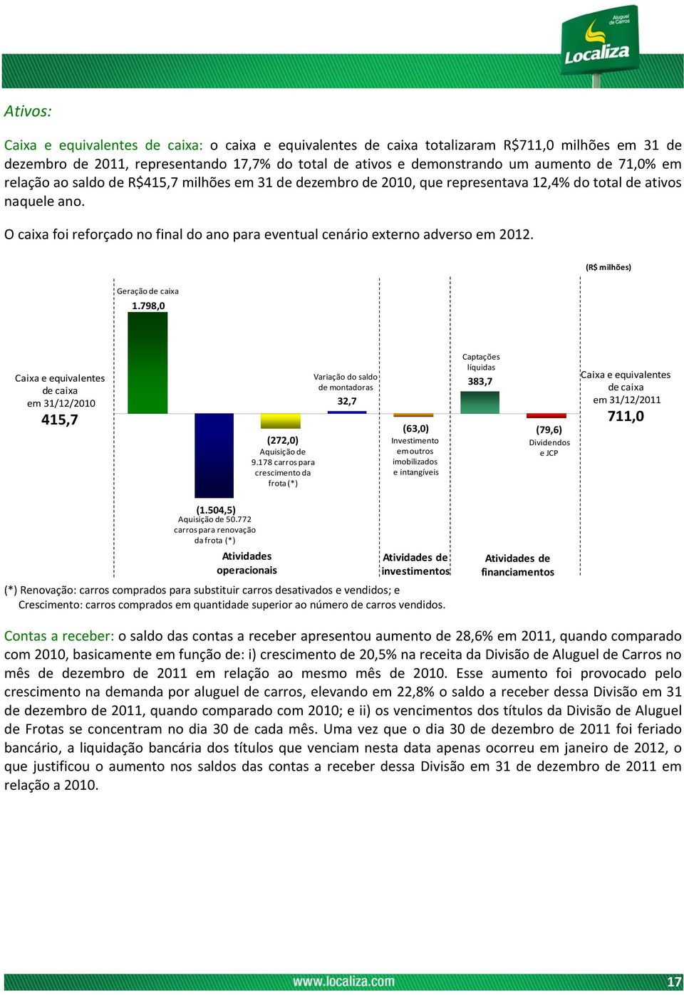 O caixa foi reforçado no final do ano para eventual cenário externo adverso em 2012. (R$ milhões) Geração de caixa 1.798,0 Caixa e equivalentes de caixa em 31/12/2010 415,7 (272,0) Aquisição de 9.