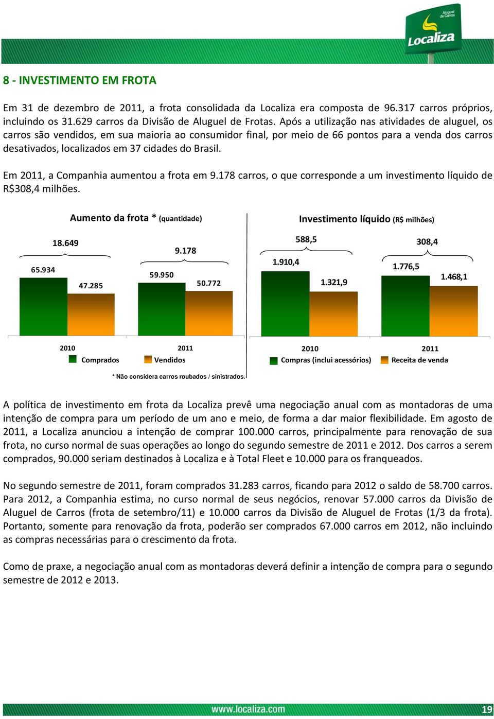 Em 2011, a Companhia aumentou a frota em 9.178 carros, o que corresponde a um investimento líquido de R$308,4 milhões. 65.934 18.649 Aumento da frota * (quantidade) 9.178 59.950 47.285 50.