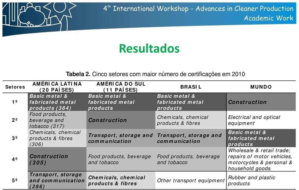 Chemicals, chemical products & fibres (306) Construction (305) Transport, storage and communication (286) AMÉRICA DO SUL (11 PAÍSES) Basic metal & fabricated metal products Construction Transport,