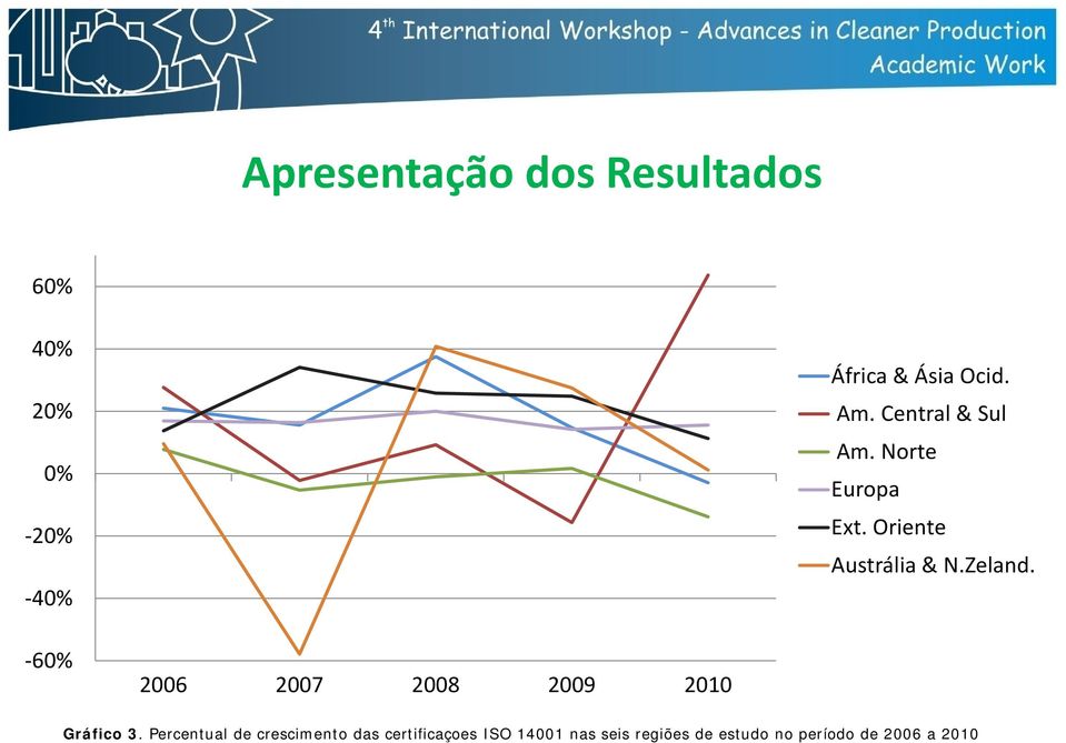 -60% 2006 2007 2008 2009 2010 Gráfico 3.