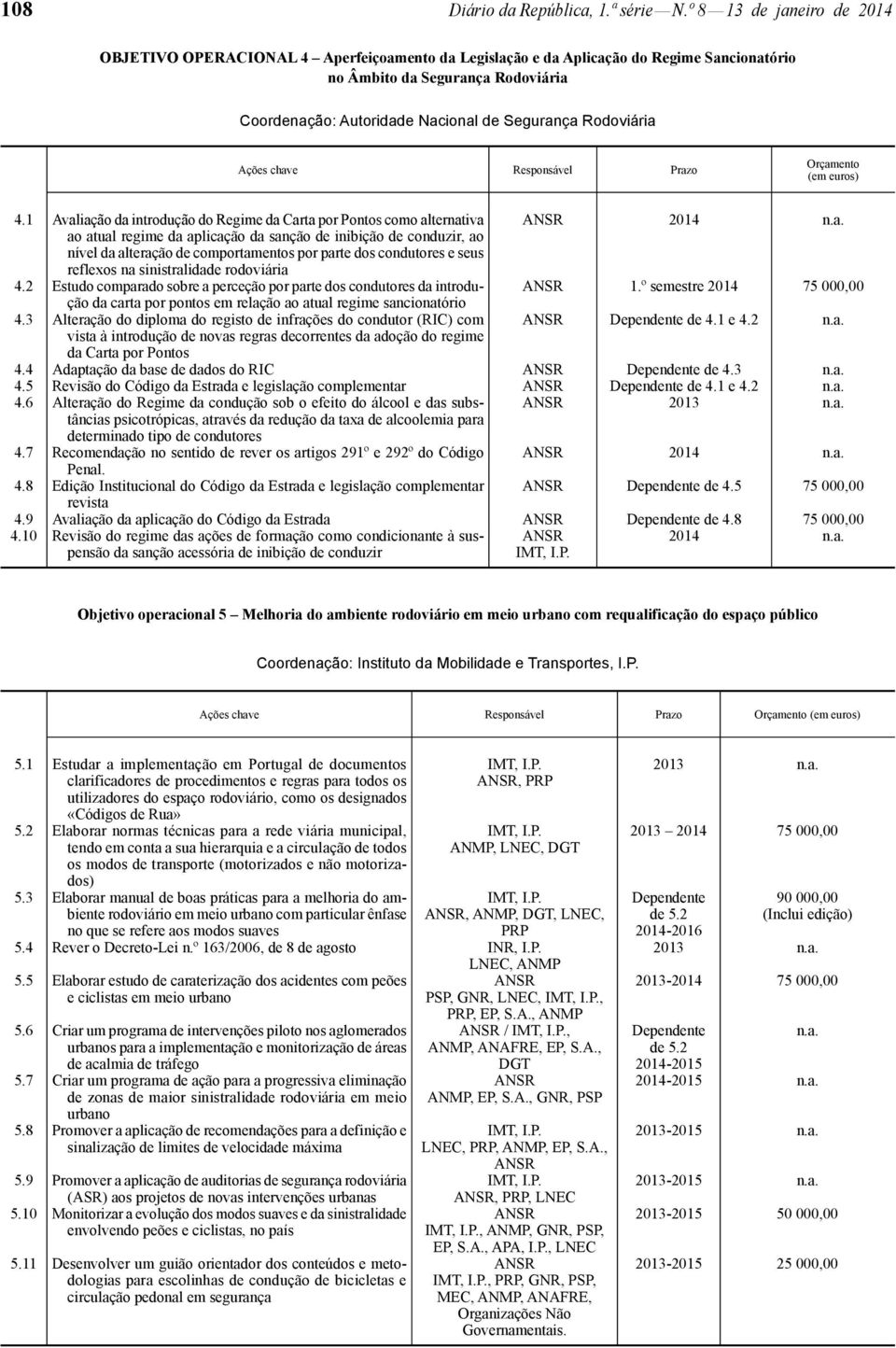 Rodoviária Ações chave Responsável Prazo Orçamento (em euros) 4.1 Avaliação da introdução do Regime da Carta por Pontos como alternativa 2014 n.a. ao atual regime da aplicação da sanção de inibição de conduzir, ao nível da alteração de comportamentos por parte dos condutores e seus reflexos na sinistralidade rodoviária 4.