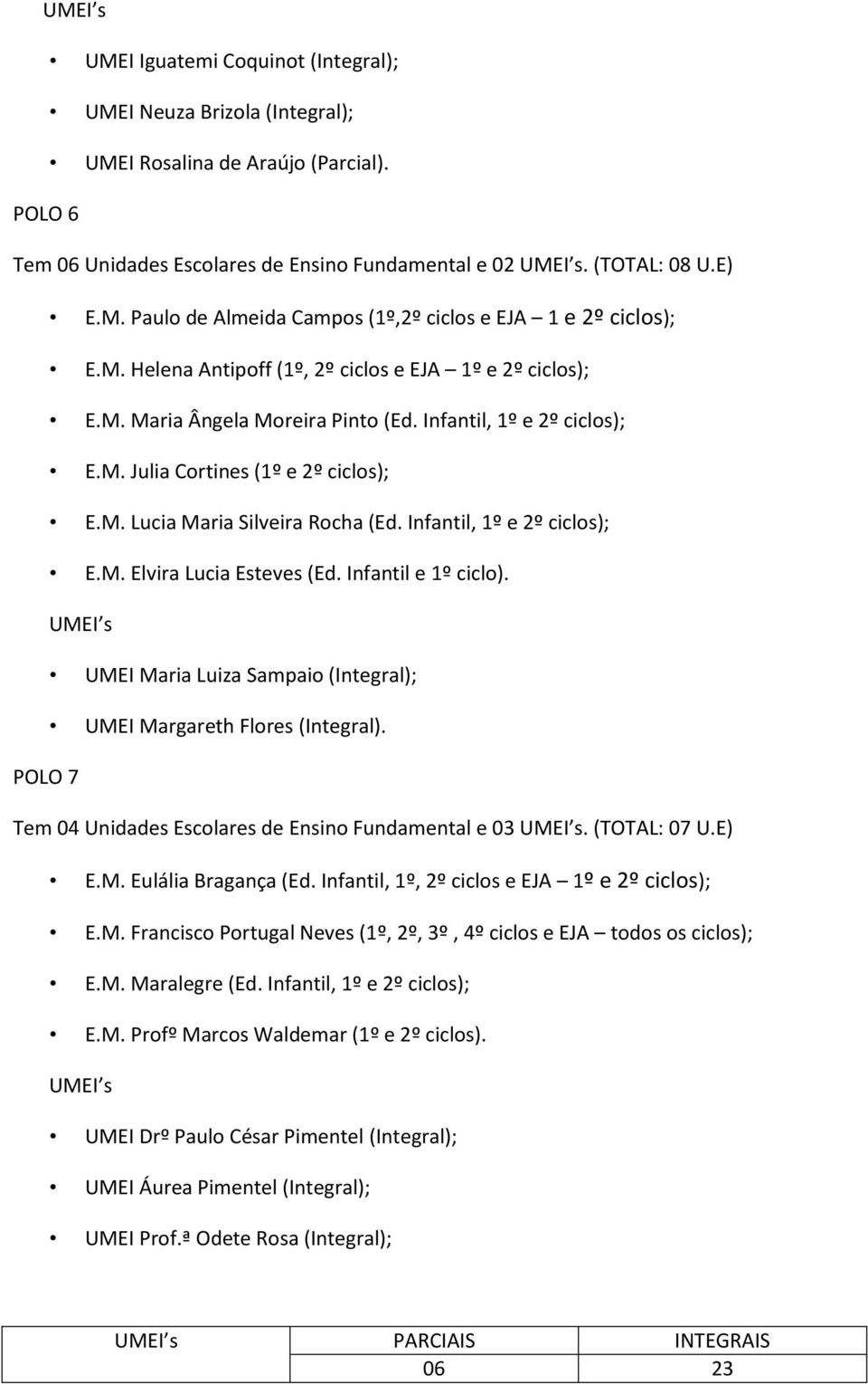 Infantil, 1º e 2º ciclos); E.M. Elvira Lucia Esteves (Ed. Infantil e 1º ciclo). UMEI Maria Luiza Sampaio (Integral); UMEI Margareth Flores (Integral).