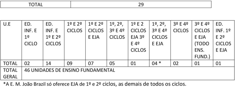 ) TOTAL 02 14 09 07 05 01 04 * 02 01 01 TOTAL 46 UNIDADES DE ENSINO