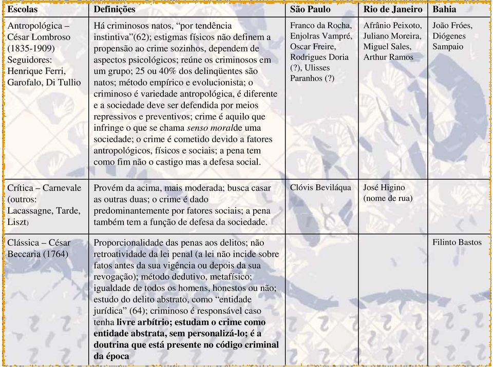 criminoso é variedade antropológica, é diferente e a sociedade deve ser defendida por meios repressivos e preventivos; crime é aquilo que infringe o que se chama senso moralde uma sociedade; o crime