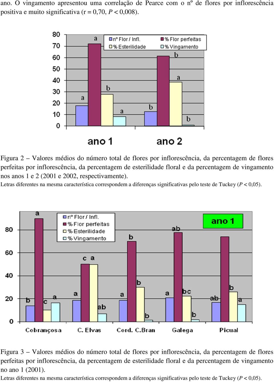 2 (2001 e 2002, respectivmente). Letrs diferentes n mesm crcterístic correspondem diferençs significtivs pelo teste de Tuckey (P < 0,05).