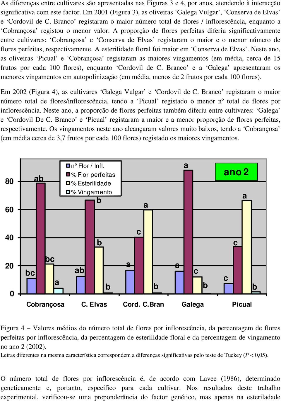 A proporção de flores perfeits diferiu significtivmente entre cultivres: Cornços e Conserv de Elvs registrm o mior e o menor número de flores perfeits, respectivmente.