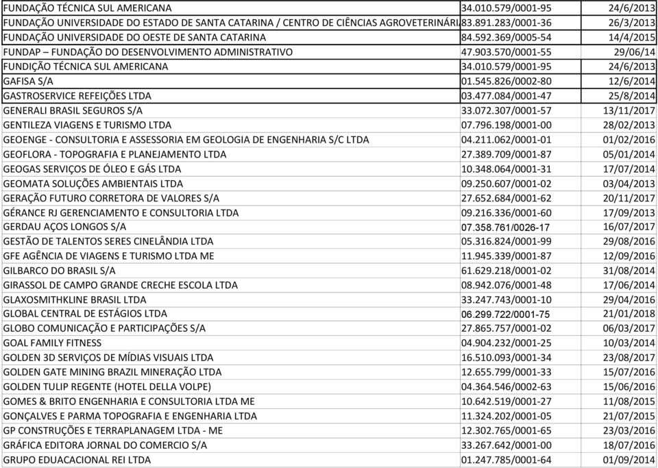 570/0001-55 29/06/14 FUNDIÇÃO TÉCNICA SUL AMERICANA 34.010.579/0001-95 24/6/2013 GAFISA S/A 01.545.826/0002-80 12/6/2014 GASTROSERVICE REFEIÇÕES LTDA 03.477.