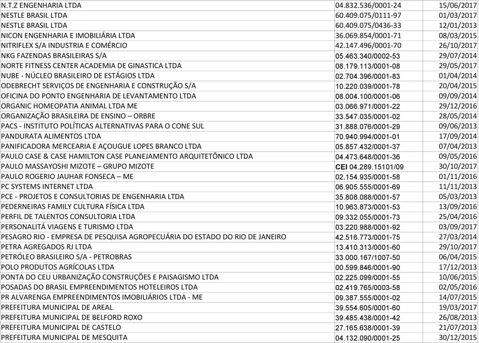 179.113/0001-08 29/05/2017 NUBE - NÚCLEO BRASILEIRO DE ESTÁGIOS LTDA 02.704.396/0001-83 01/04/2014 ODEBRECHT SERVIÇOS DE ENGENHARIA E CONSTRUÇÃO S/A 10.220.