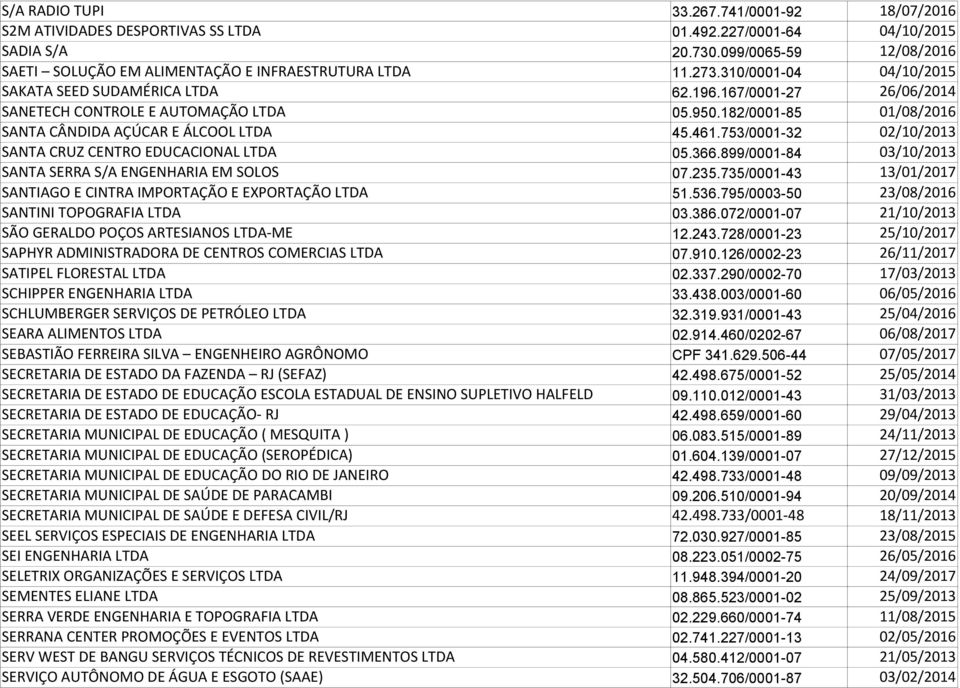 950.182/0001-85 01/08/2016 SANTA CÂNDIDA AÇÚCAR E ÁLCOOL LTDA 45.461.753/0001-32 02/10/2013 SANTA CRUZ CENTRO EDUCACIONAL LTDA 05.366.899/0001-84 03/10/2013 SANTA SERRA S/A ENGENHARIA EM SOLOS 07.235.