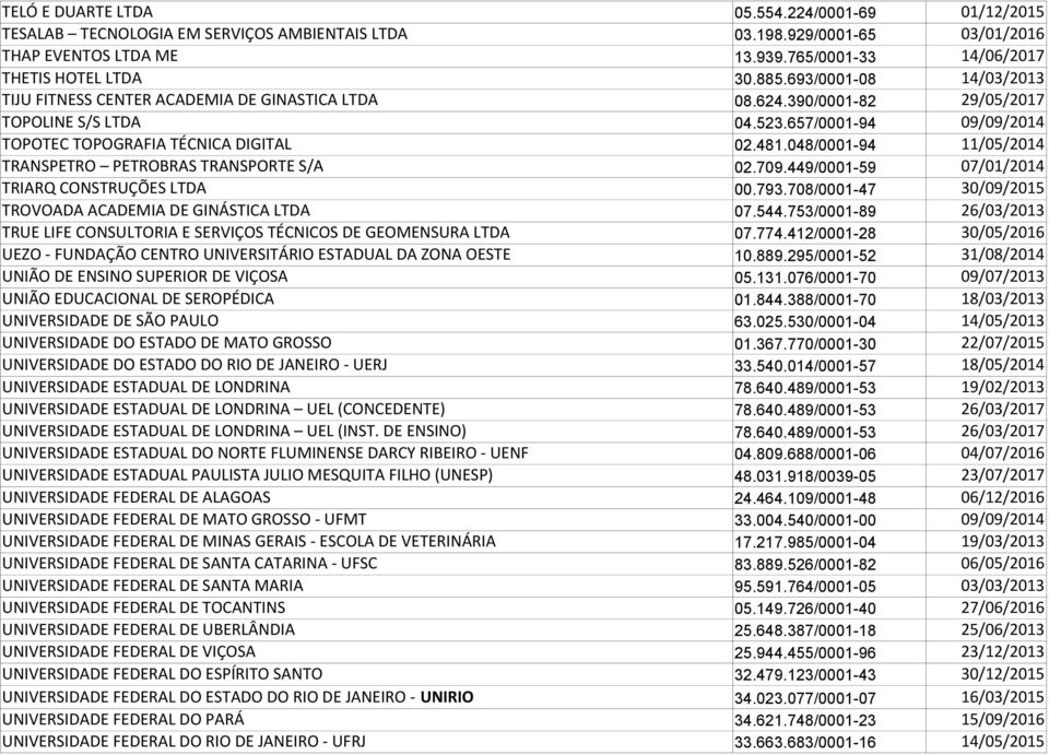 048/0001-94 11/05/2014 TRANSPETRO PETROBRAS TRANSPORTE S/A 02.709.449/0001-59 07/01/2014 TRIARQ CONSTRUÇÕES LTDA 00.793.708/0001-47 30/09/2015 TROVOADA ACADEMIA DE GINÁSTICA LTDA 07.544.