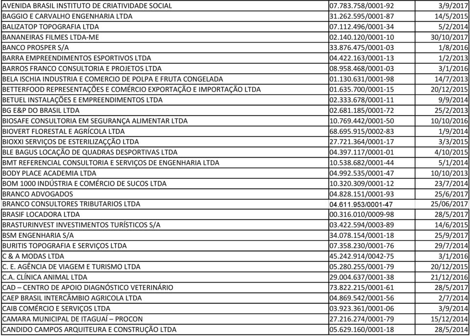 163/0001-13 1/2/2013 BARROS FRANCO CONSULTORIA E PROJETOS LTDA 08.958.468/0001-03 3/1/2016 BELA ISCHIA INDUSTRIA E COMERCIO DE POLPA E FRUTA CONGELADA 01.130.